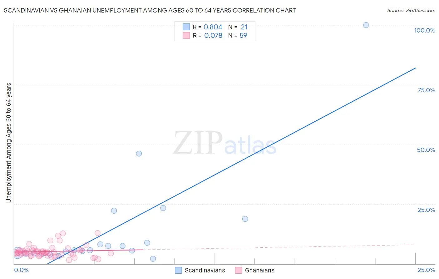 Scandinavian vs Ghanaian Unemployment Among Ages 60 to 64 years