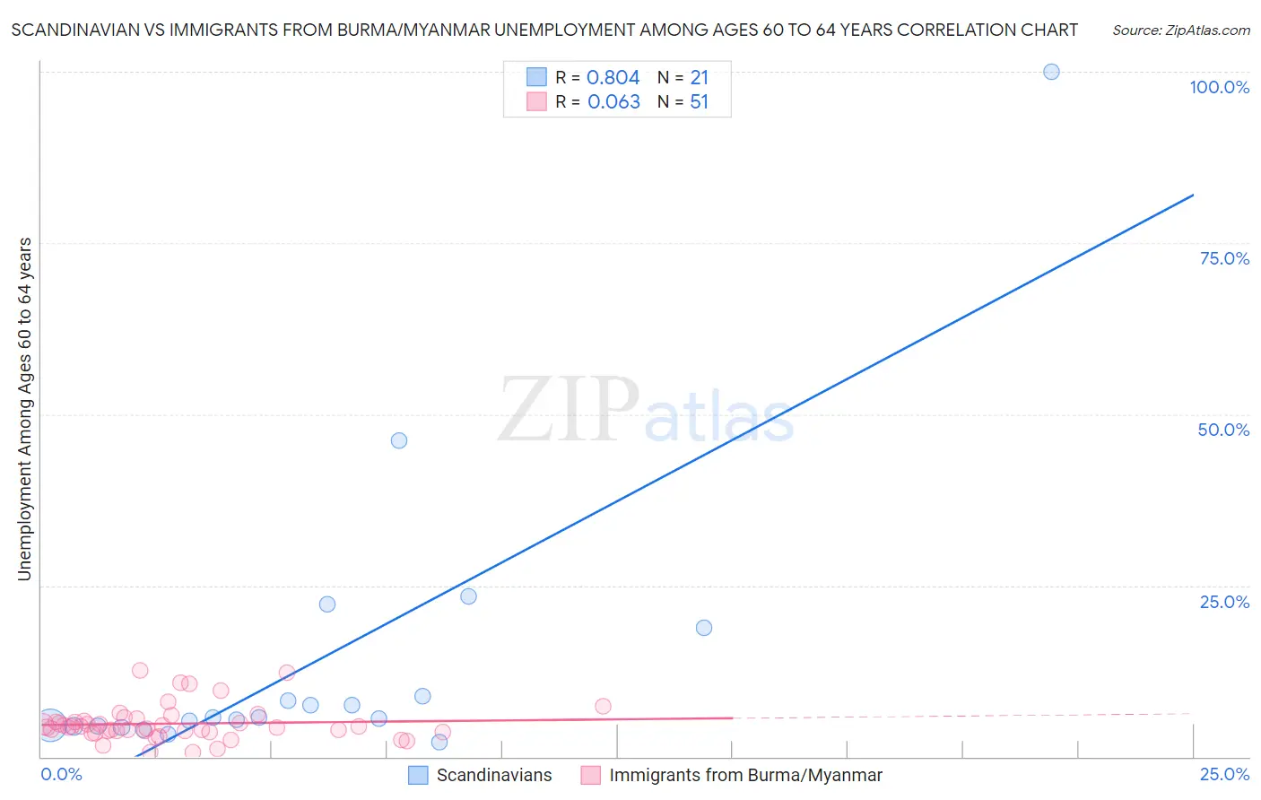 Scandinavian vs Immigrants from Burma/Myanmar Unemployment Among Ages 60 to 64 years