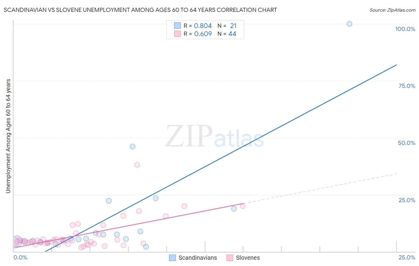 Scandinavian vs Slovene Unemployment Among Ages 60 to 64 years