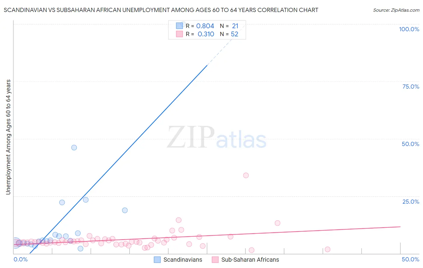 Scandinavian vs Subsaharan African Unemployment Among Ages 60 to 64 years