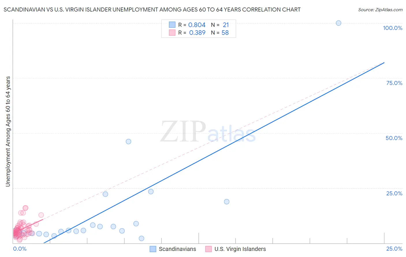 Scandinavian vs U.S. Virgin Islander Unemployment Among Ages 60 to 64 years