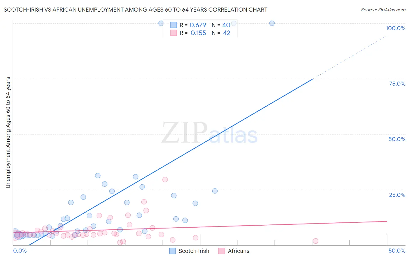 Scotch-Irish vs African Unemployment Among Ages 60 to 64 years