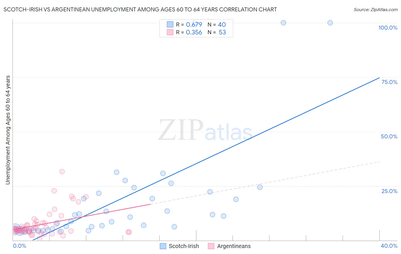 Scotch-Irish vs Argentinean Unemployment Among Ages 60 to 64 years