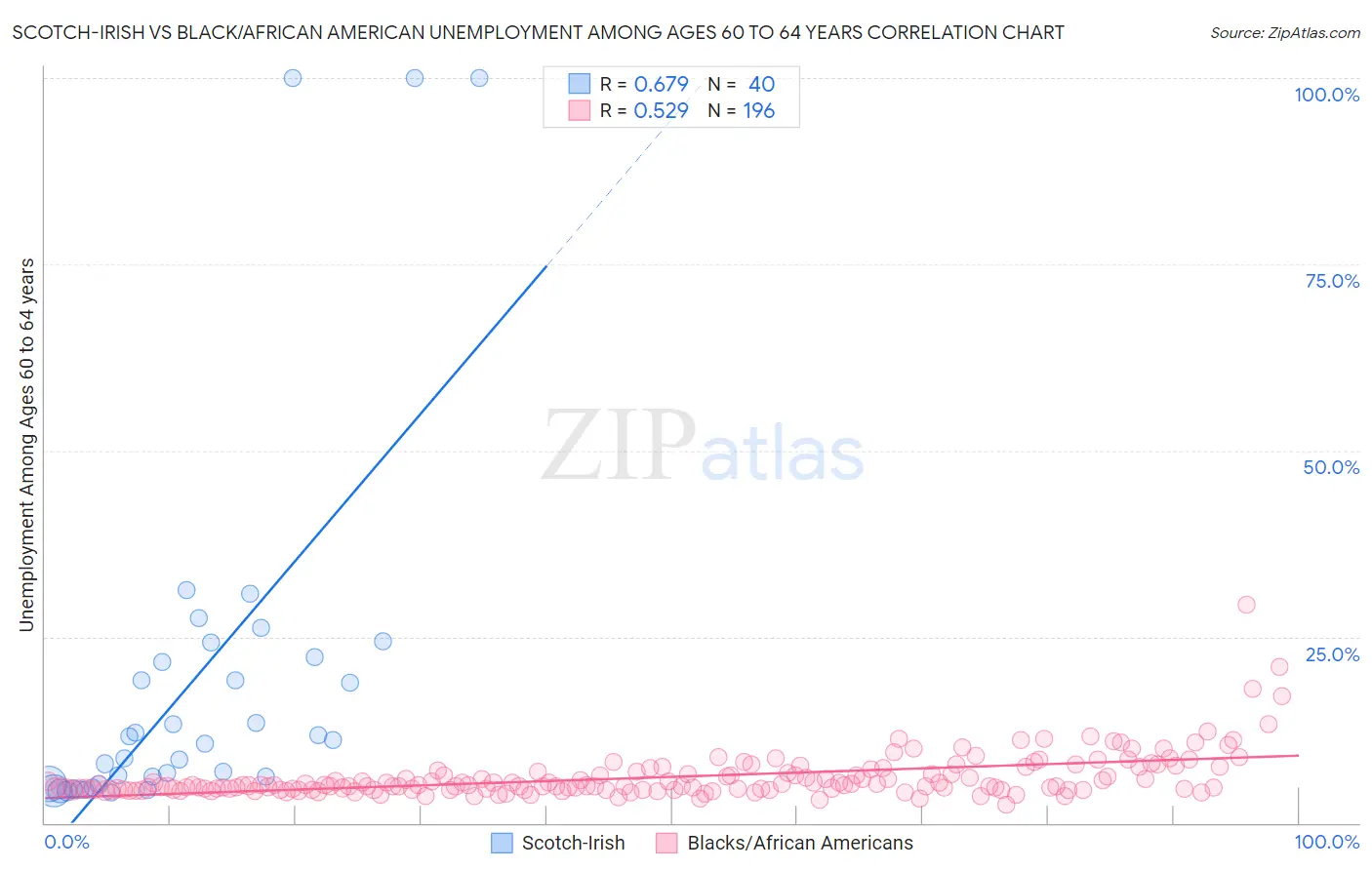 Scotch-Irish vs Black/African American Unemployment Among Ages 60 to 64 years