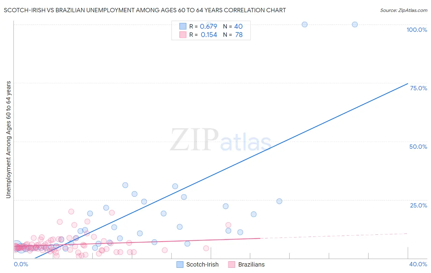 Scotch-Irish vs Brazilian Unemployment Among Ages 60 to 64 years