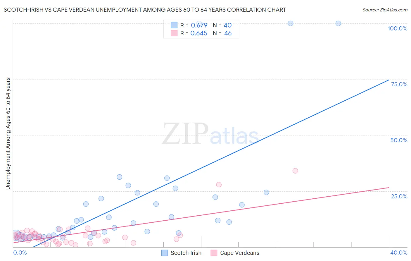 Scotch-Irish vs Cape Verdean Unemployment Among Ages 60 to 64 years