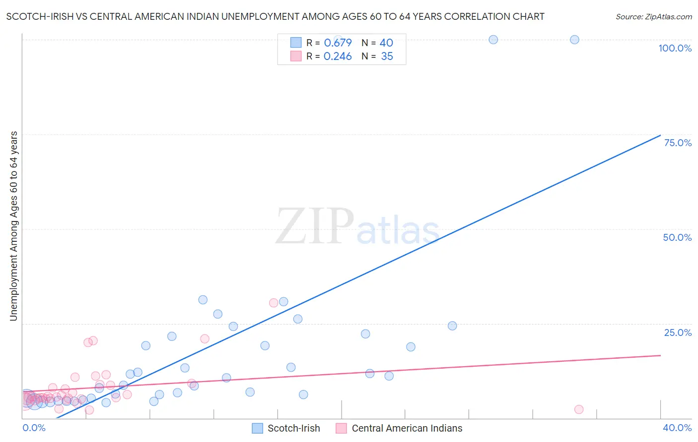 Scotch-Irish vs Central American Indian Unemployment Among Ages 60 to 64 years