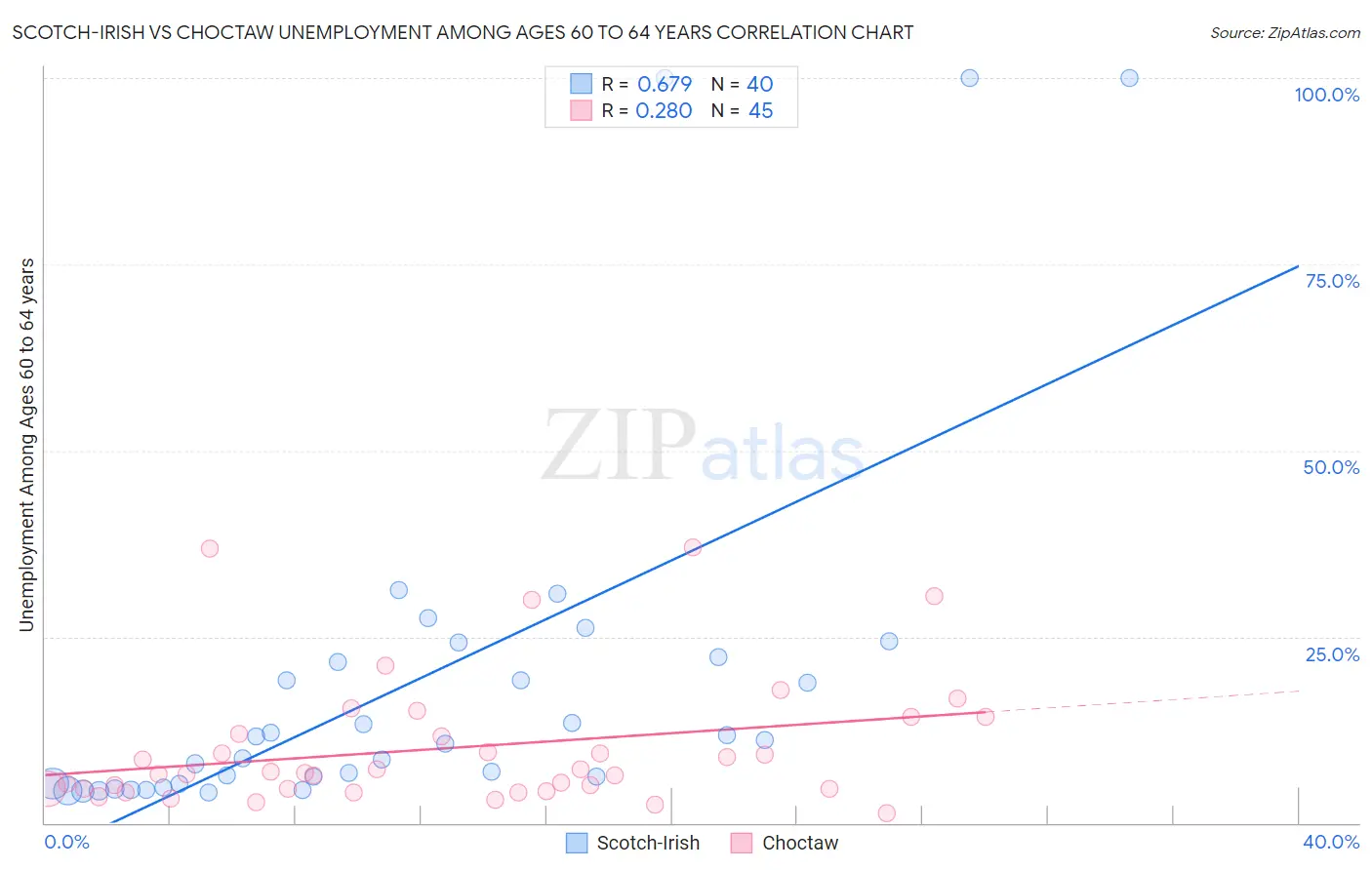 Scotch-Irish vs Choctaw Unemployment Among Ages 60 to 64 years