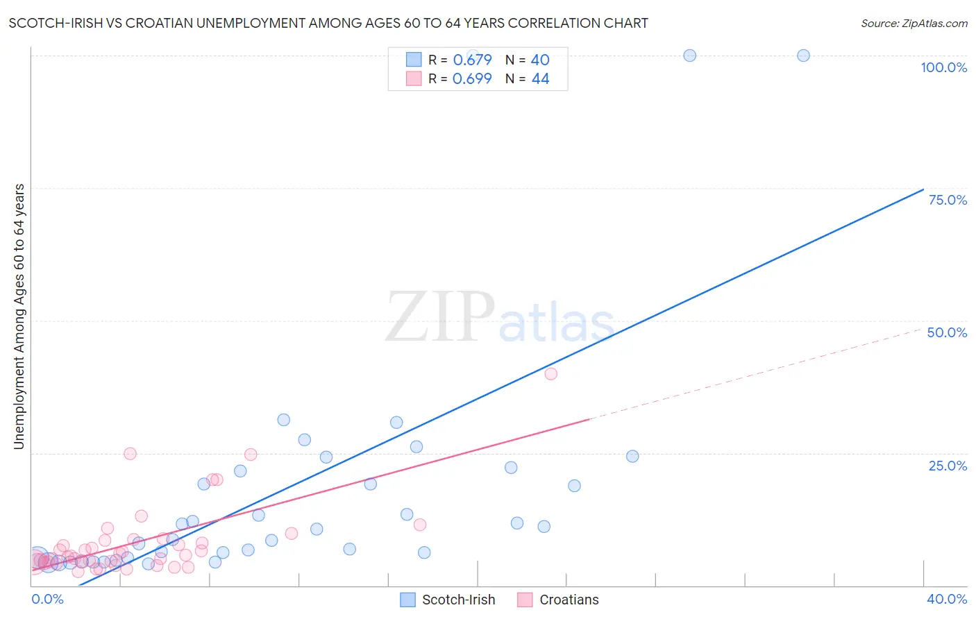 Scotch-Irish vs Croatian Unemployment Among Ages 60 to 64 years