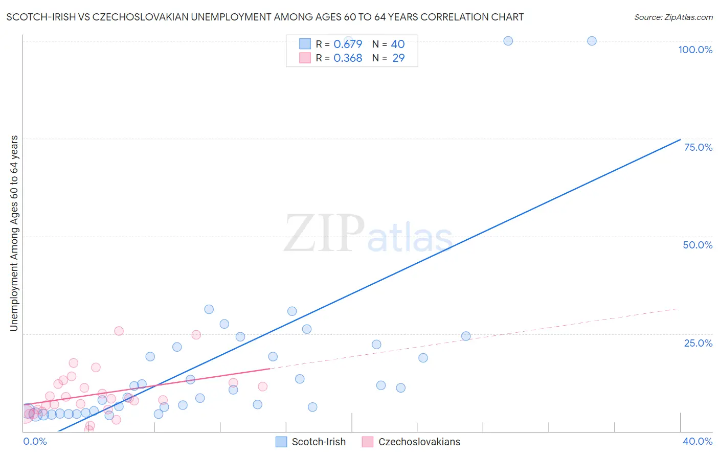 Scotch-Irish vs Czechoslovakian Unemployment Among Ages 60 to 64 years