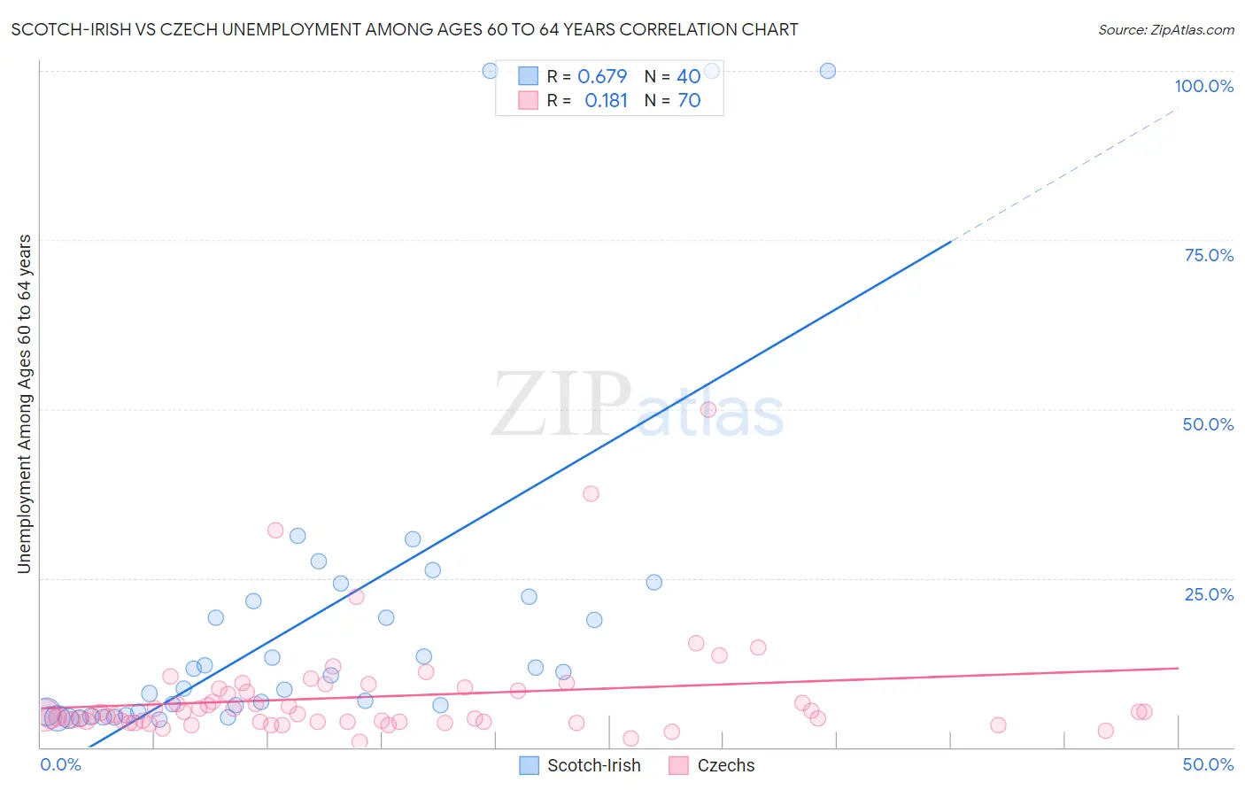 Scotch-Irish vs Czech Unemployment Among Ages 60 to 64 years