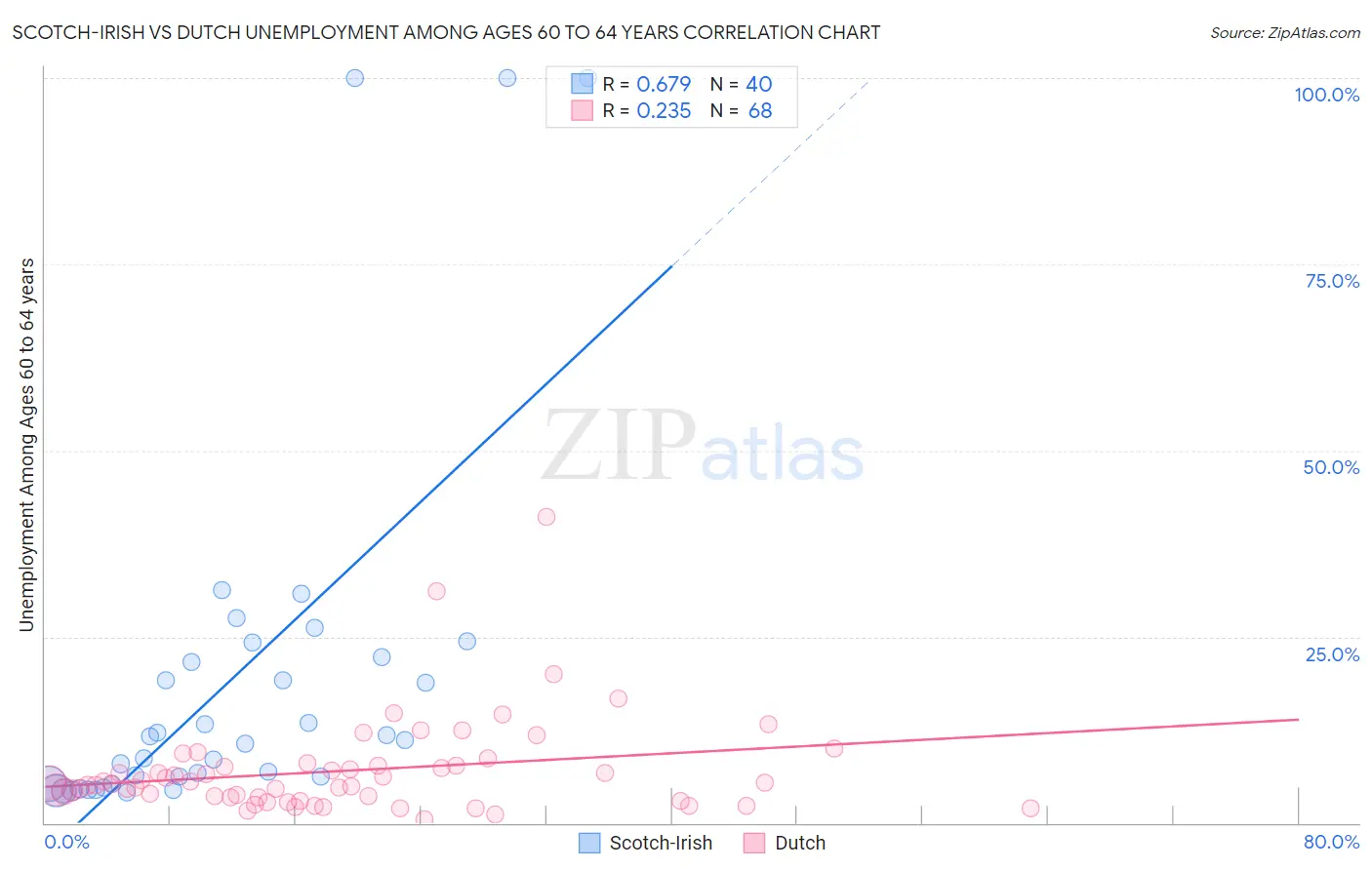 Scotch-Irish vs Dutch Unemployment Among Ages 60 to 64 years