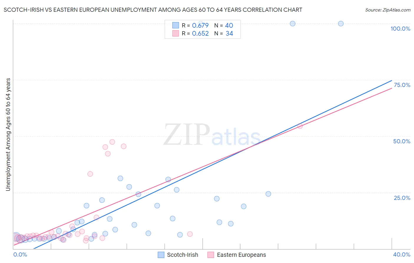 Scotch-Irish vs Eastern European Unemployment Among Ages 60 to 64 years