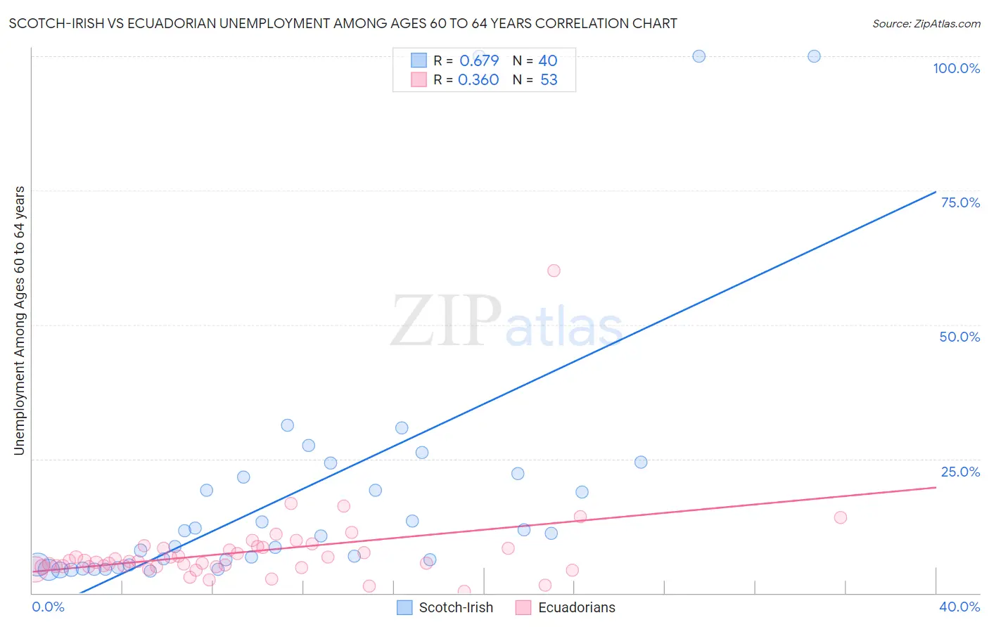 Scotch-Irish vs Ecuadorian Unemployment Among Ages 60 to 64 years