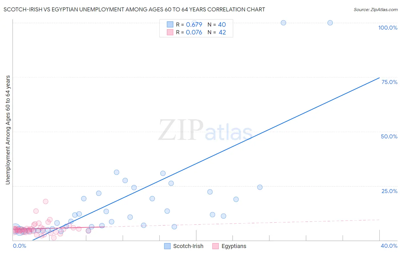 Scotch-Irish vs Egyptian Unemployment Among Ages 60 to 64 years