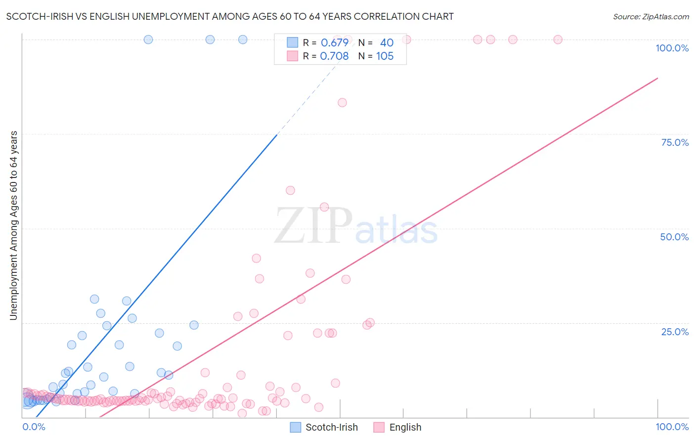 Scotch-Irish vs English Unemployment Among Ages 60 to 64 years