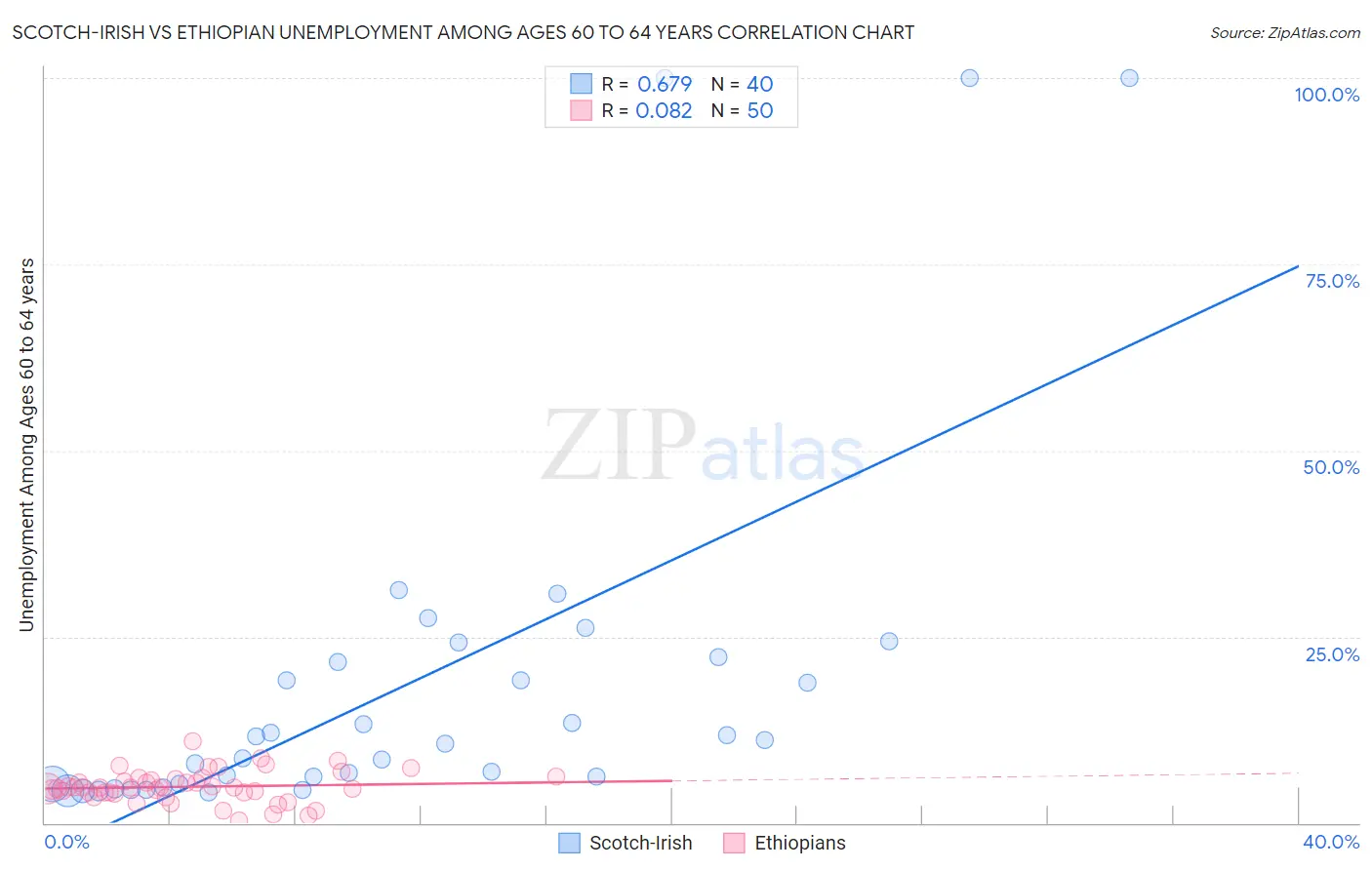 Scotch-Irish vs Ethiopian Unemployment Among Ages 60 to 64 years