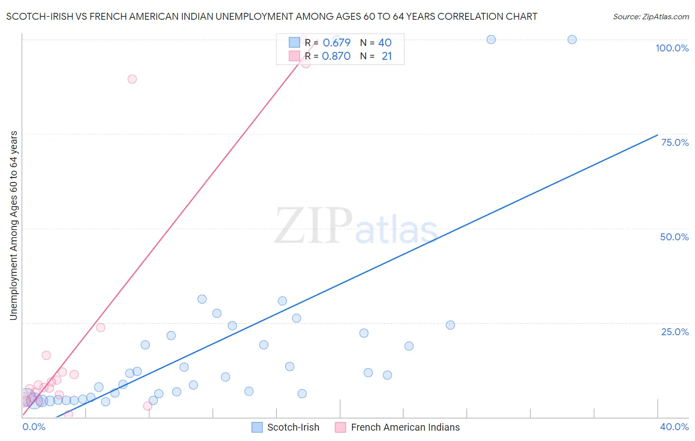 Scotch-Irish vs French American Indian Unemployment Among Ages 60 to 64 years