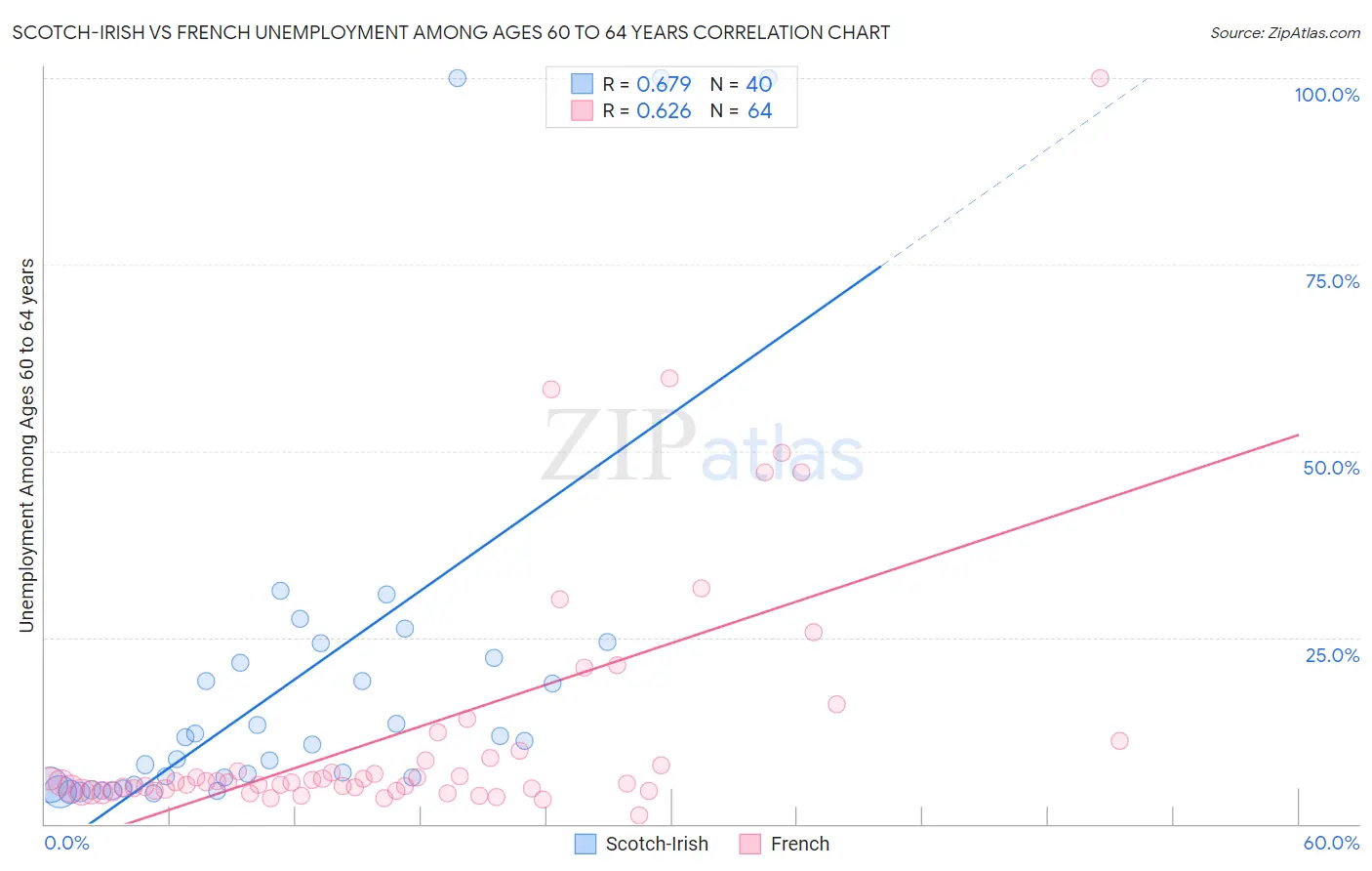 Scotch-Irish vs French Unemployment Among Ages 60 to 64 years