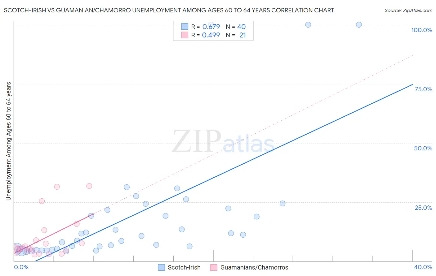 Scotch-Irish vs Guamanian/Chamorro Unemployment Among Ages 60 to 64 years