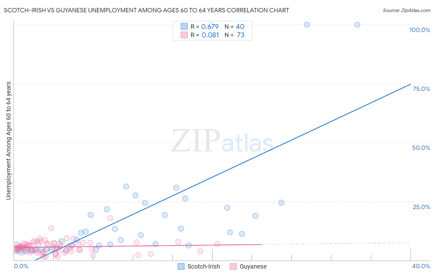 Scotch-Irish vs Guyanese Unemployment Among Ages 60 to 64 years