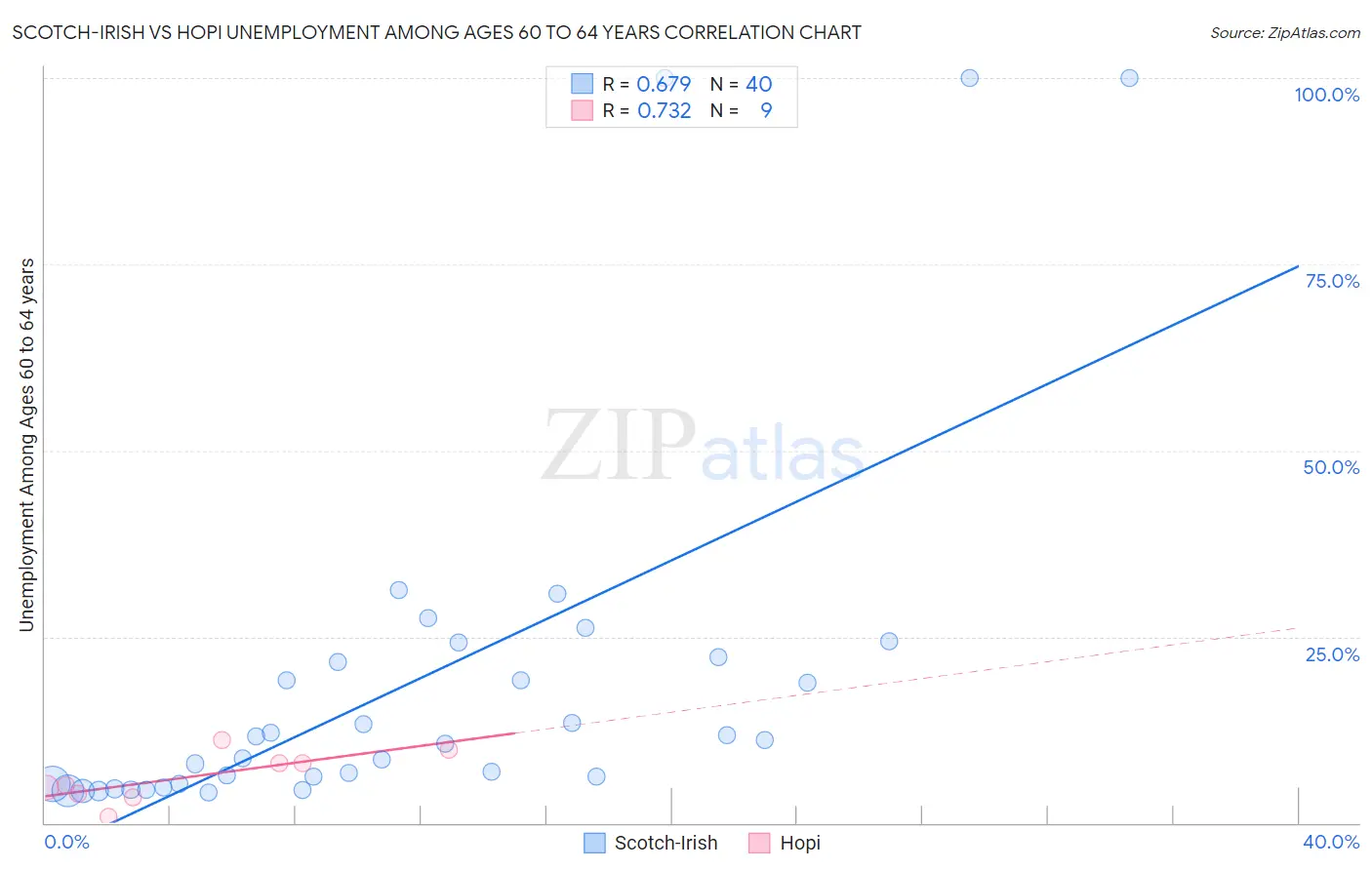 Scotch-Irish vs Hopi Unemployment Among Ages 60 to 64 years