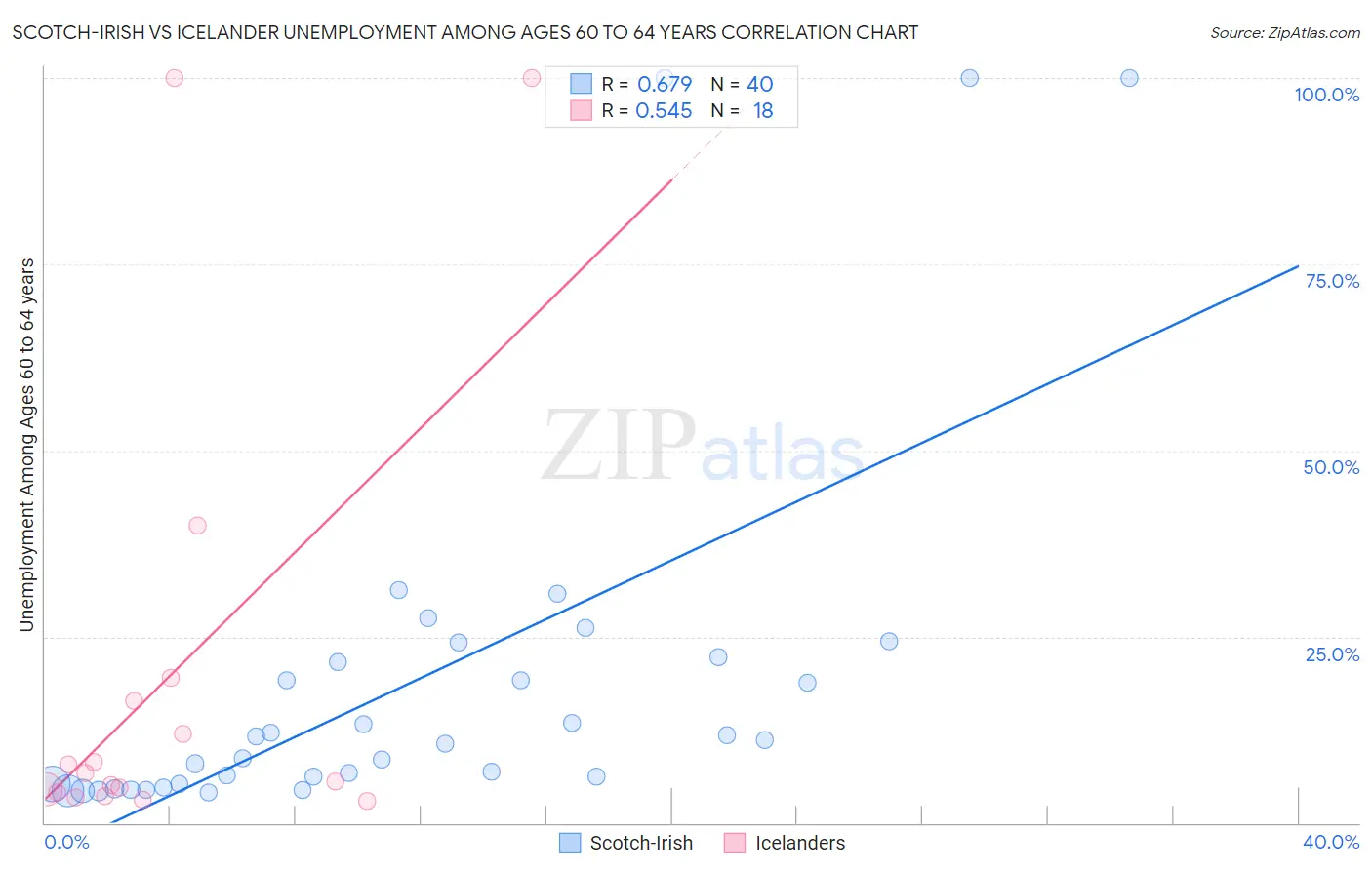 Scotch-Irish vs Icelander Unemployment Among Ages 60 to 64 years