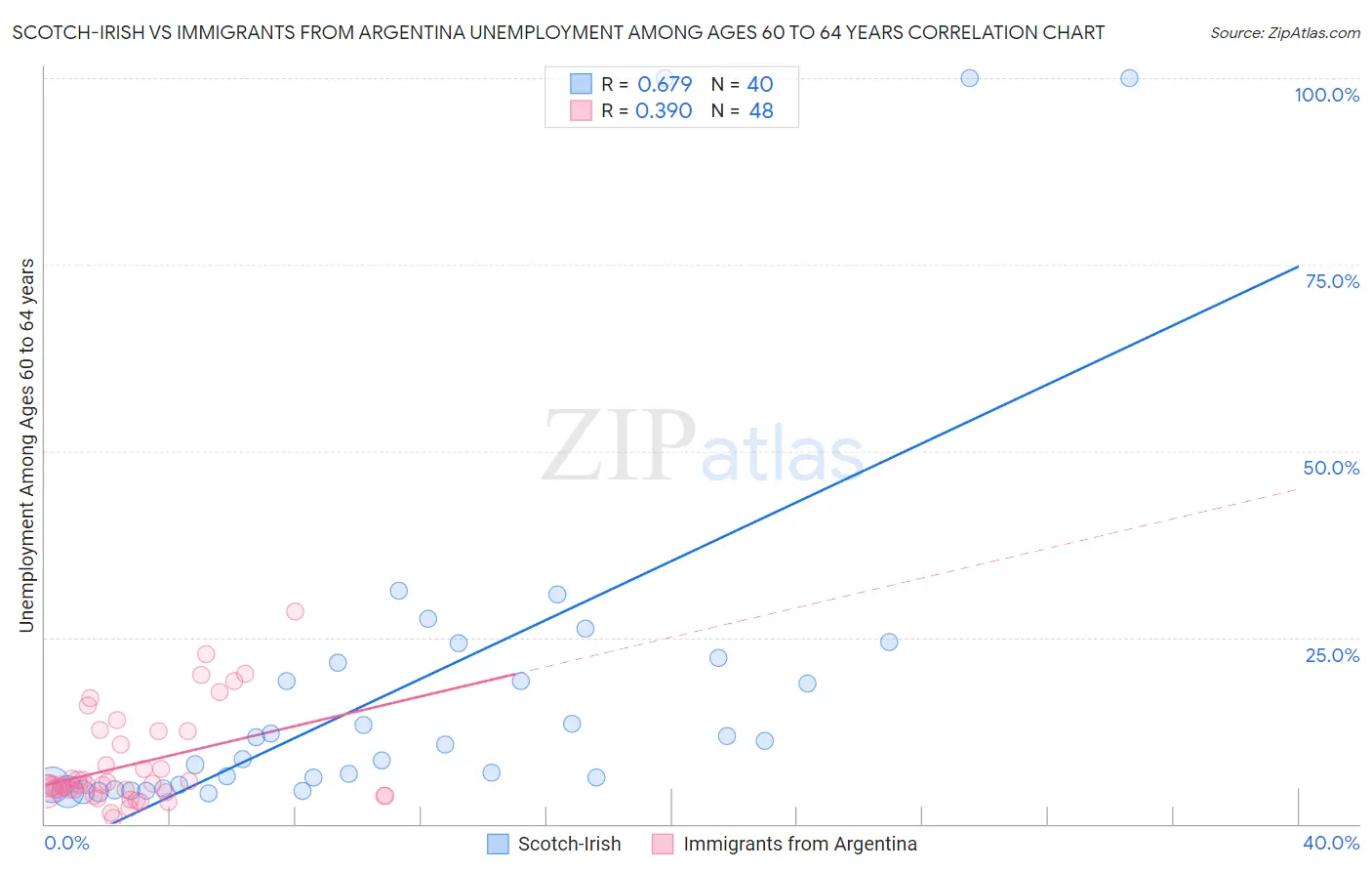 Scotch-Irish vs Immigrants from Argentina Unemployment Among Ages 60 to 64 years