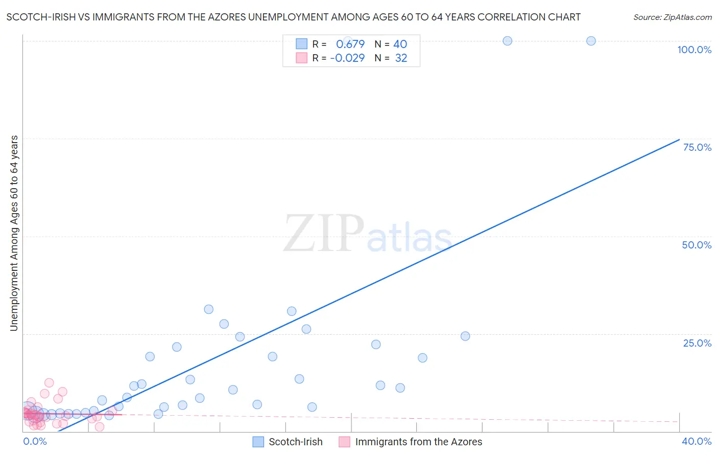 Scotch-Irish vs Immigrants from the Azores Unemployment Among Ages 60 to 64 years