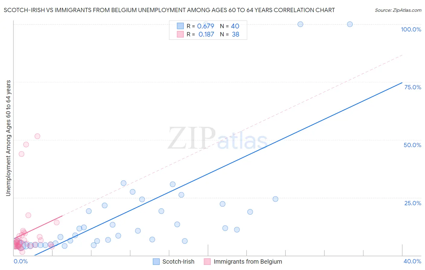 Scotch-Irish vs Immigrants from Belgium Unemployment Among Ages 60 to 64 years