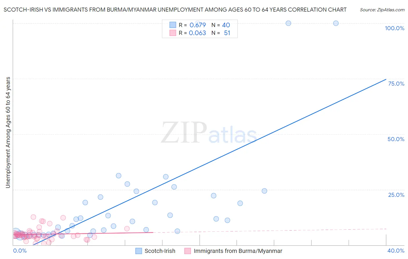 Scotch-Irish vs Immigrants from Burma/Myanmar Unemployment Among Ages 60 to 64 years