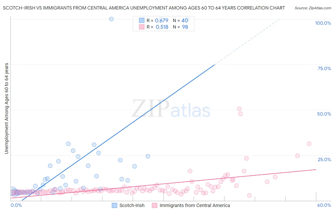 Scotch-Irish vs Immigrants from Central America Unemployment Among Ages 60 to 64 years