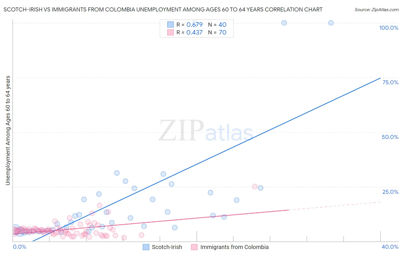 Scotch-Irish vs Immigrants from Colombia Unemployment Among Ages 60 to 64 years