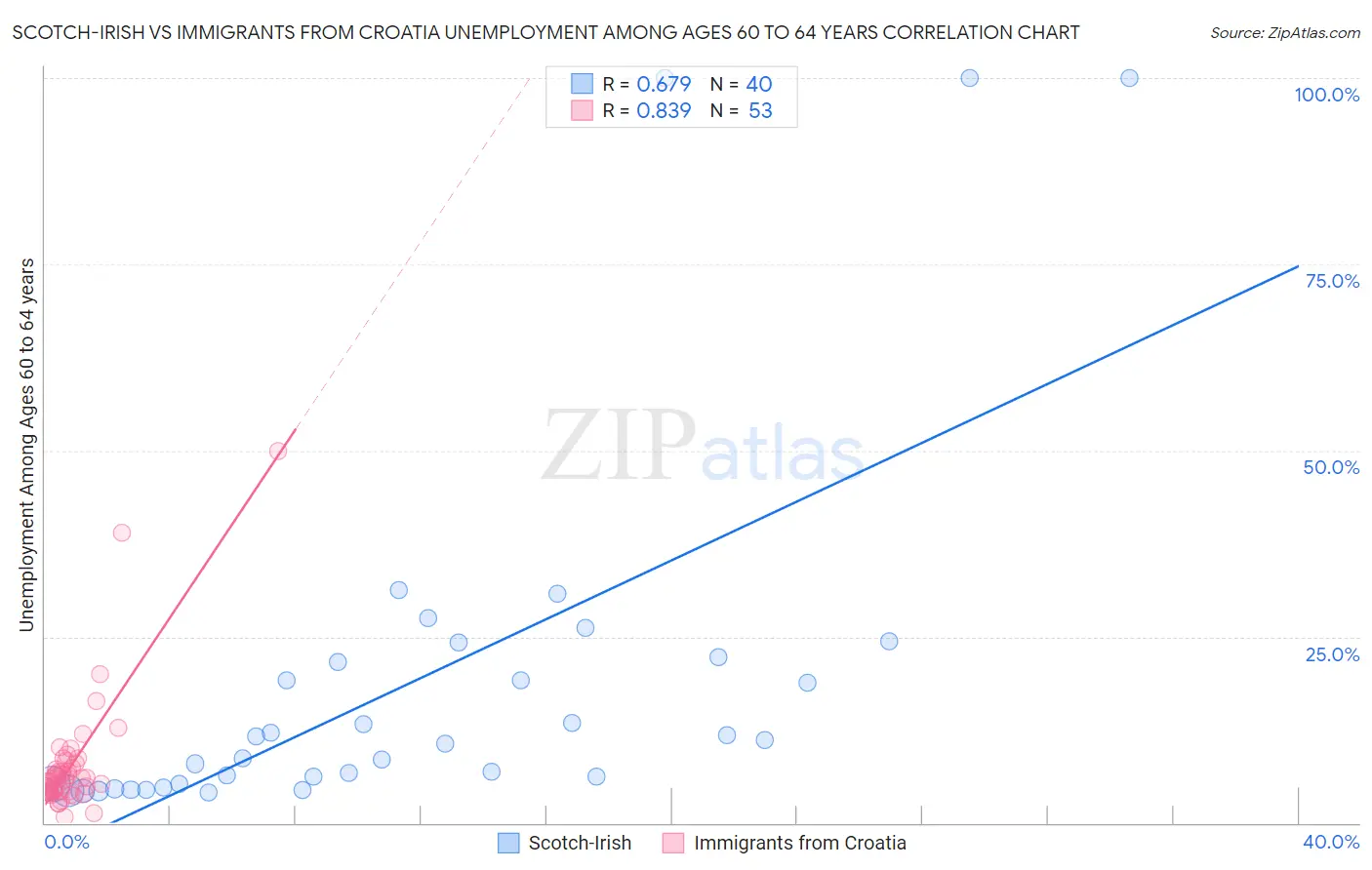 Scotch-Irish vs Immigrants from Croatia Unemployment Among Ages 60 to 64 years