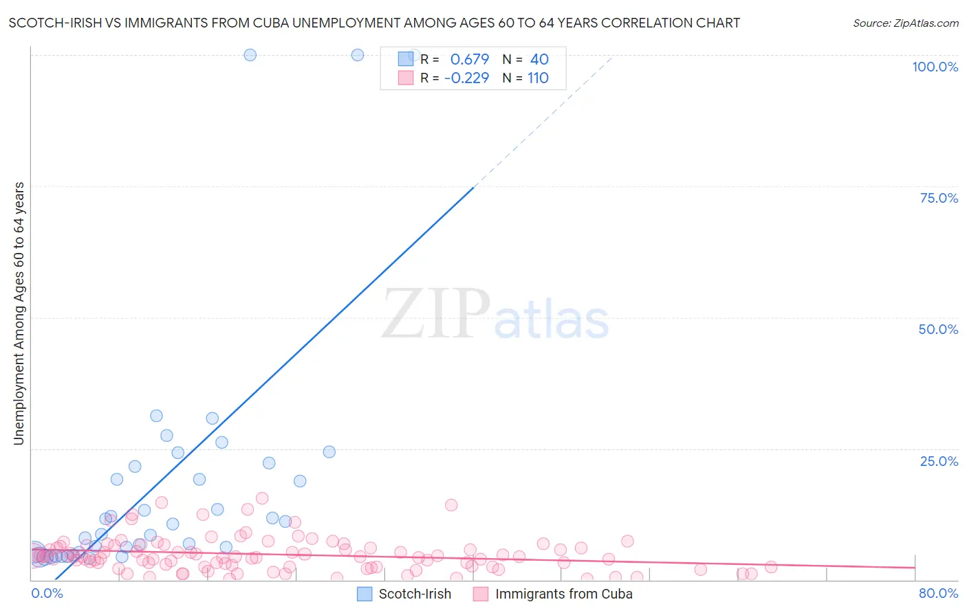 Scotch-Irish vs Immigrants from Cuba Unemployment Among Ages 60 to 64 years