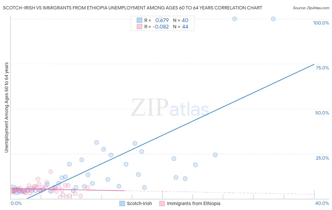 Scotch-Irish vs Immigrants from Ethiopia Unemployment Among Ages 60 to 64 years