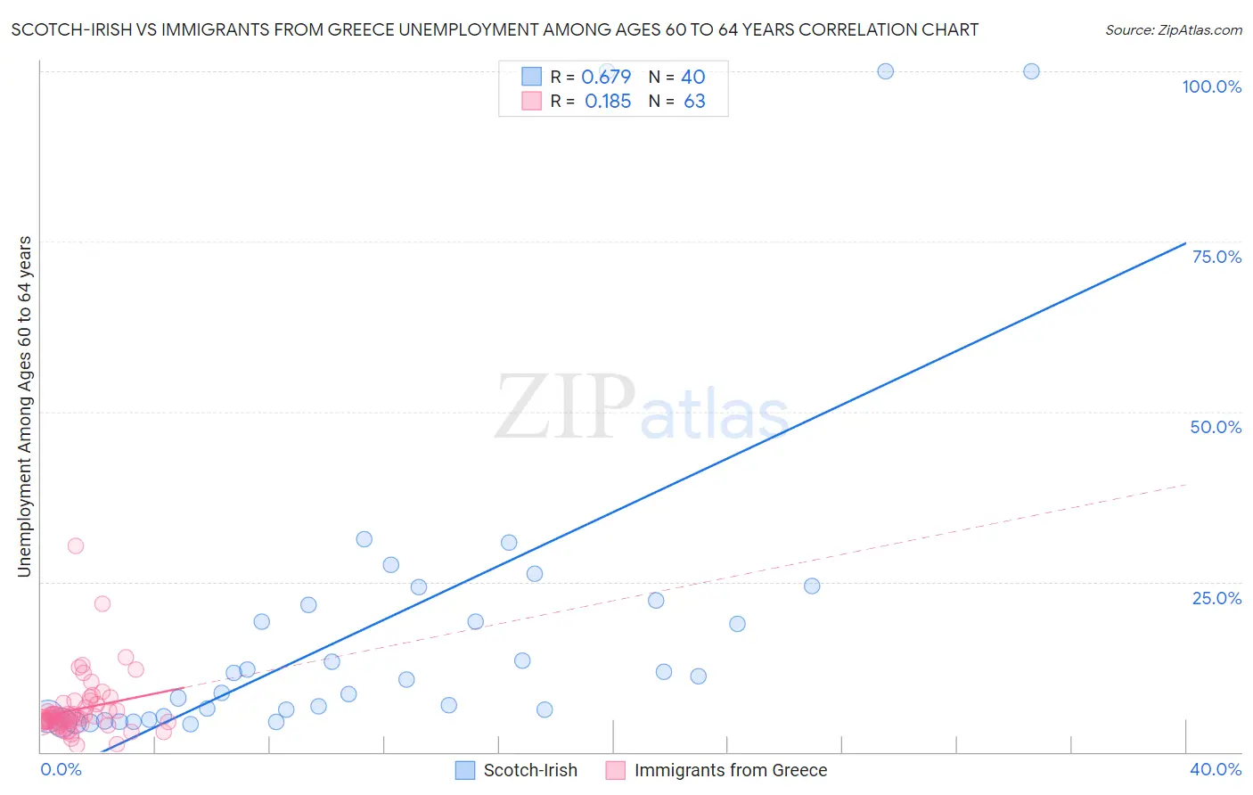 Scotch-Irish vs Immigrants from Greece Unemployment Among Ages 60 to 64 years