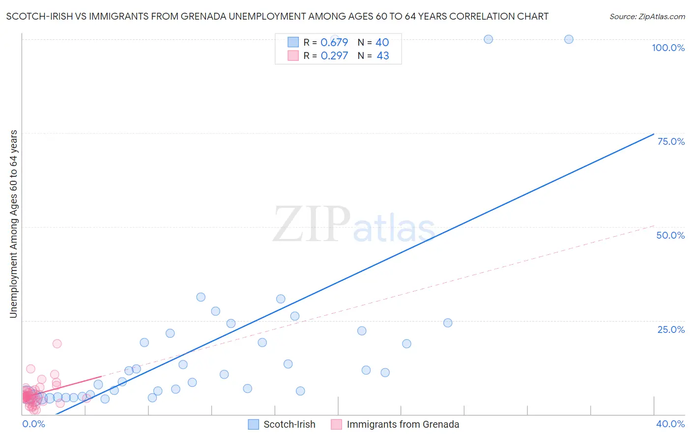 Scotch-Irish vs Immigrants from Grenada Unemployment Among Ages 60 to 64 years