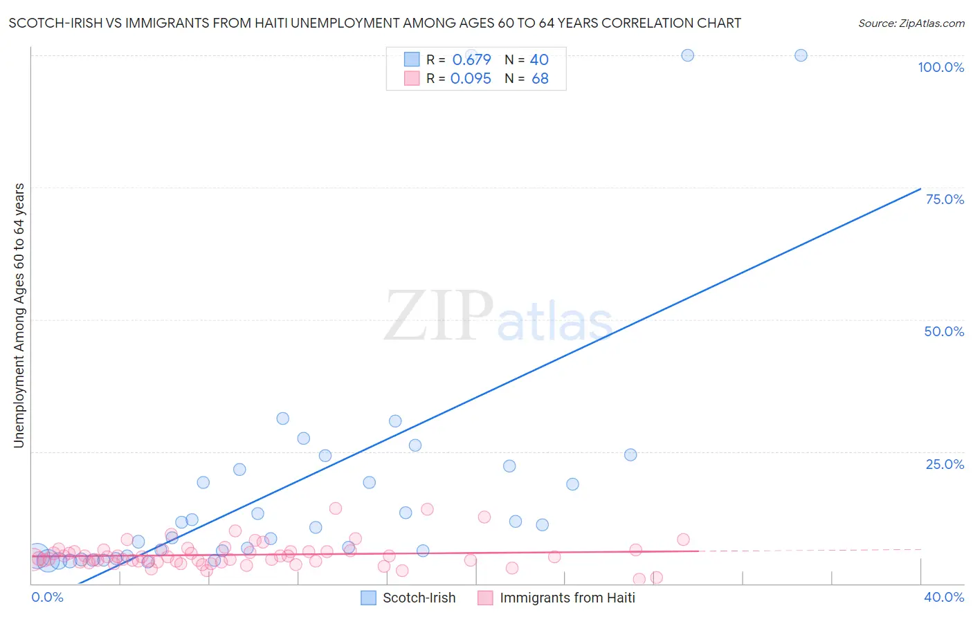 Scotch-Irish vs Immigrants from Haiti Unemployment Among Ages 60 to 64 years