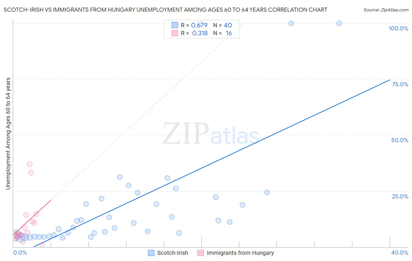 Scotch-Irish vs Immigrants from Hungary Unemployment Among Ages 60 to 64 years