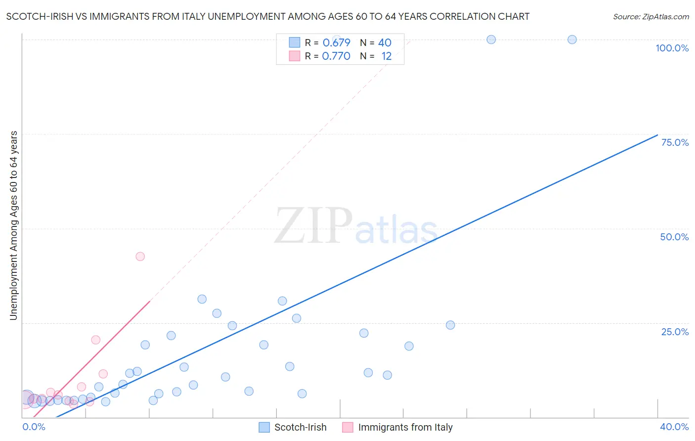 Scotch-Irish vs Immigrants from Italy Unemployment Among Ages 60 to 64 years