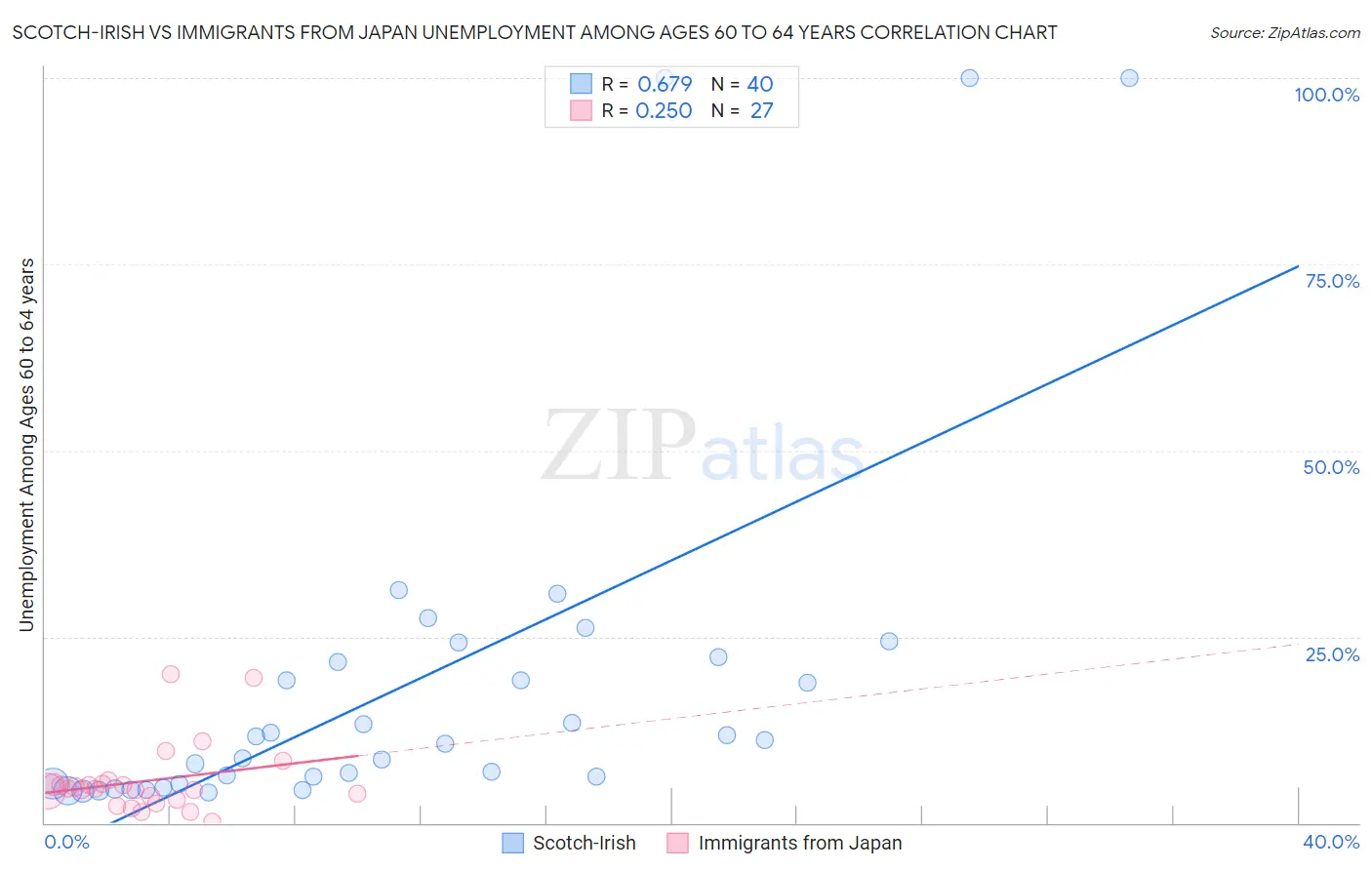 Scotch-Irish vs Immigrants from Japan Unemployment Among Ages 60 to 64 years