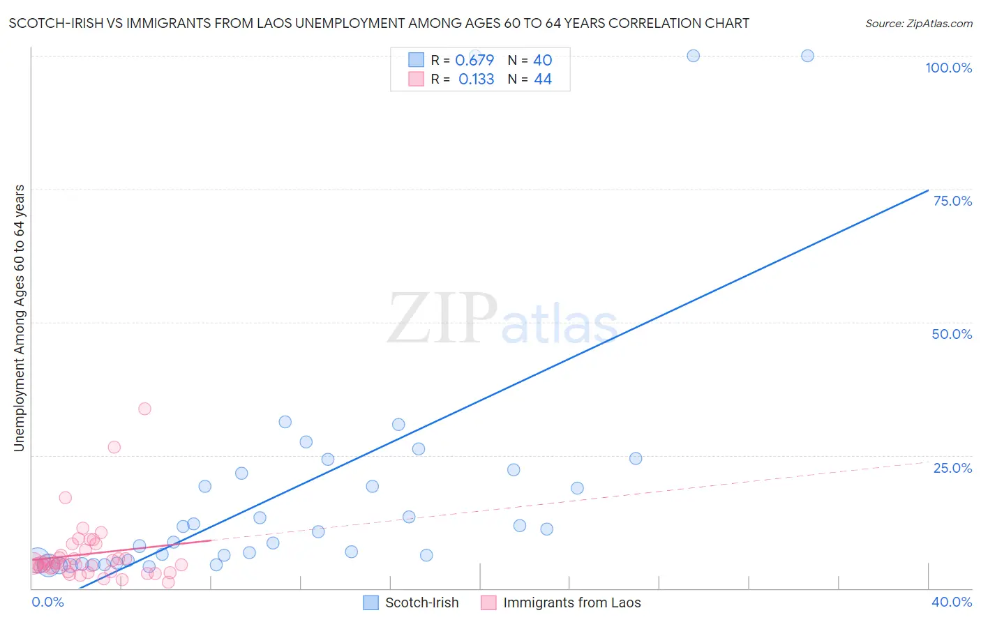 Scotch-Irish vs Immigrants from Laos Unemployment Among Ages 60 to 64 years