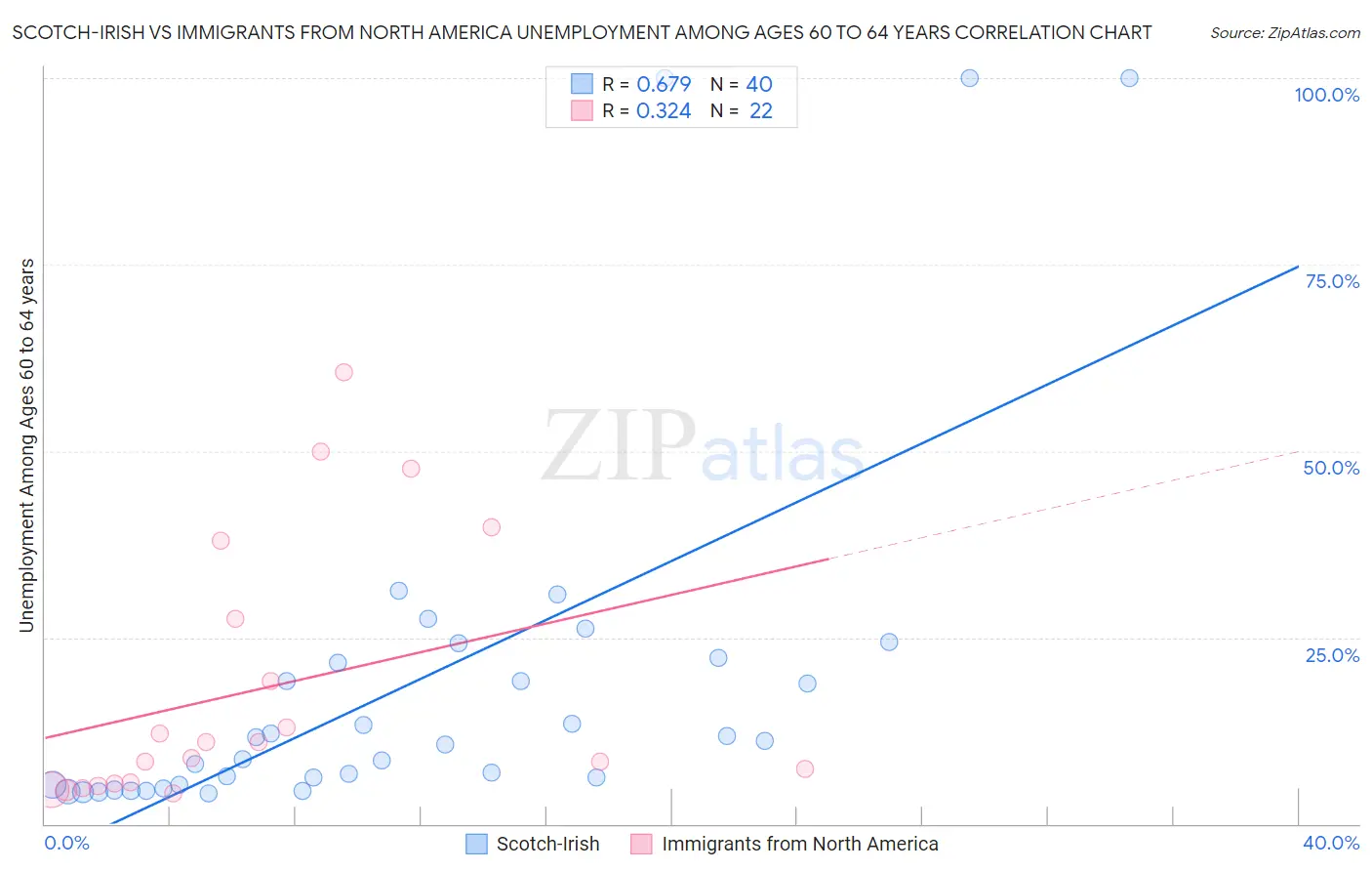 Scotch-Irish vs Immigrants from North America Unemployment Among Ages 60 to 64 years