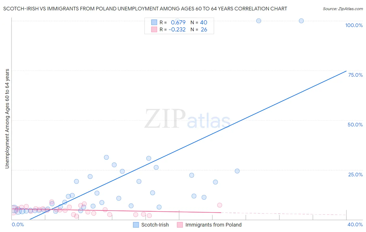 Scotch-Irish vs Immigrants from Poland Unemployment Among Ages 60 to 64 years