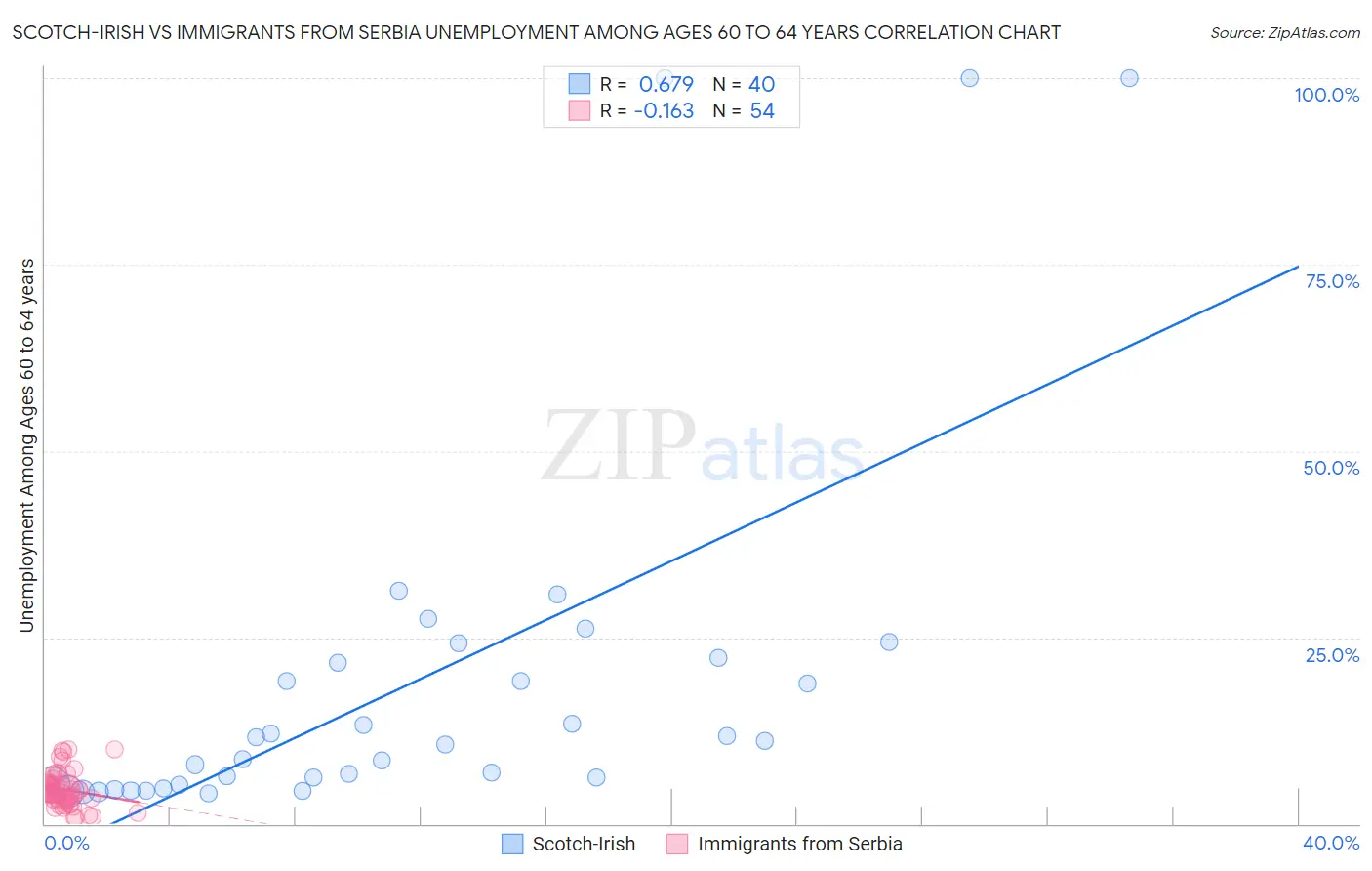 Scotch-Irish vs Immigrants from Serbia Unemployment Among Ages 60 to 64 years