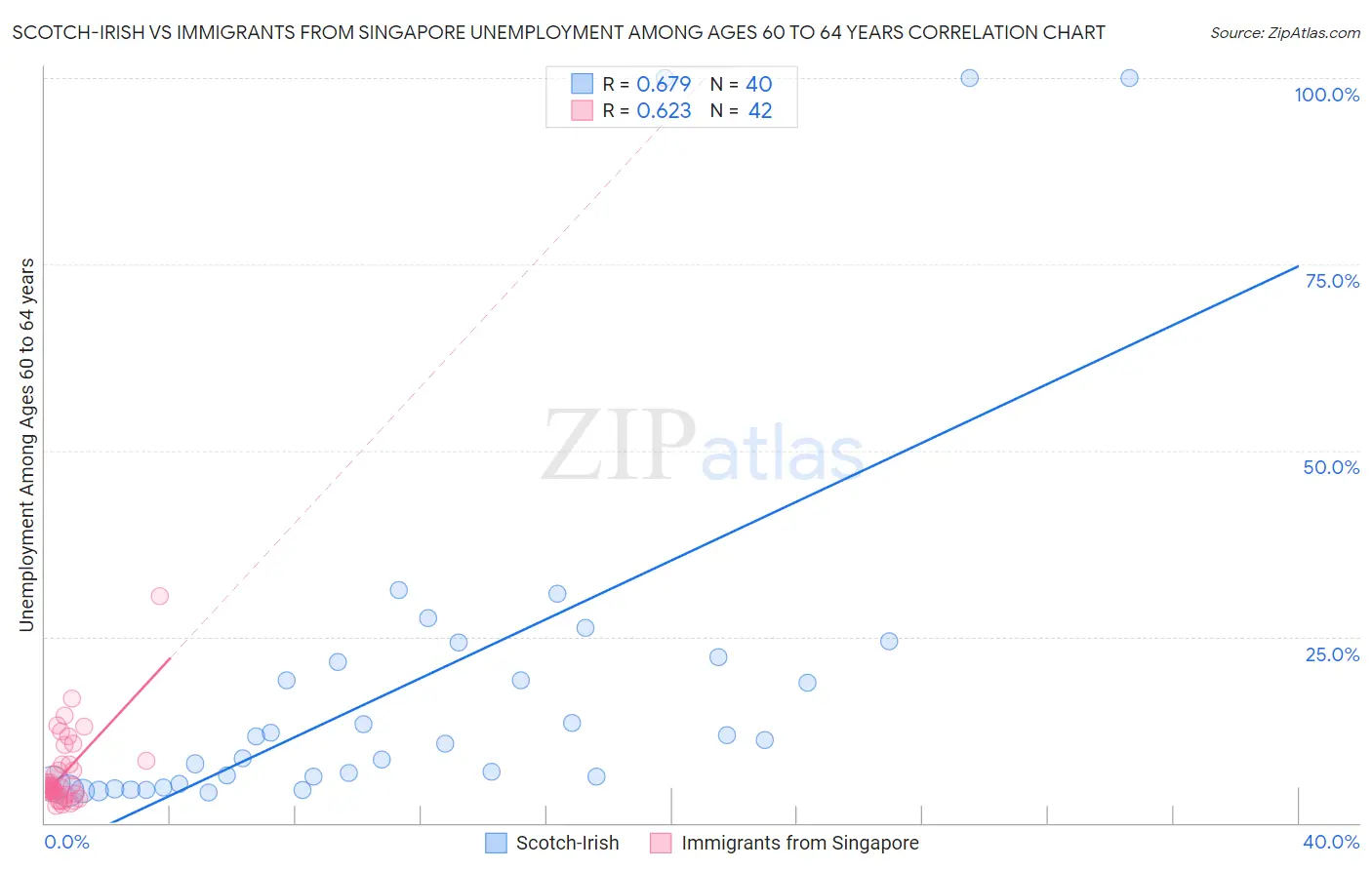 Scotch-Irish vs Immigrants from Singapore Unemployment Among Ages 60 to 64 years