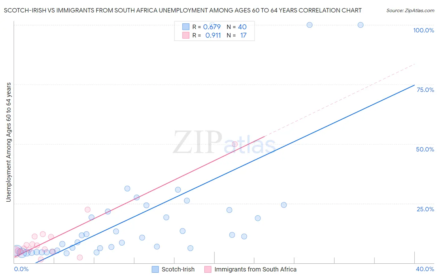 Scotch-Irish vs Immigrants from South Africa Unemployment Among Ages 60 to 64 years