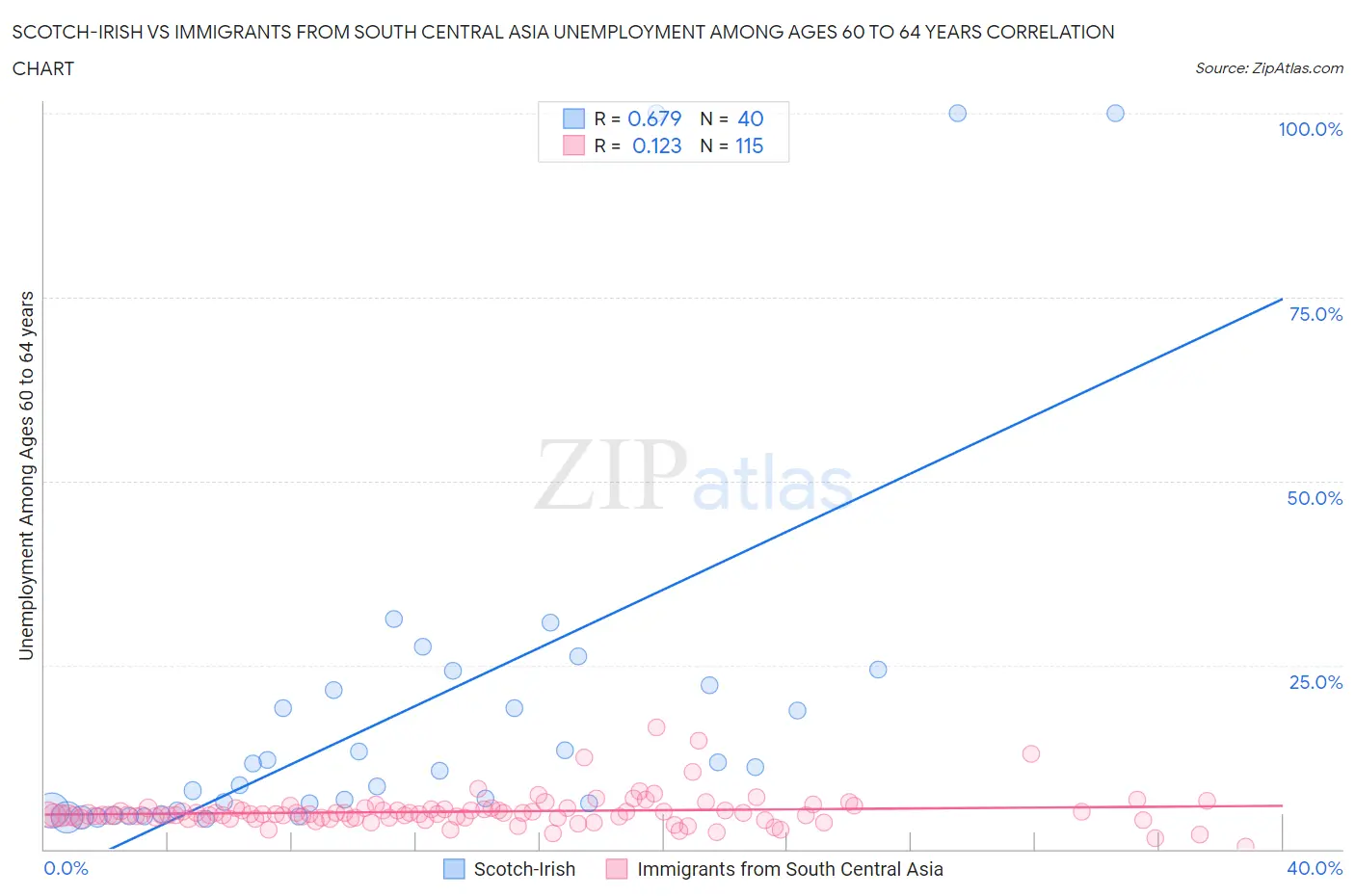 Scotch-Irish vs Immigrants from South Central Asia Unemployment Among Ages 60 to 64 years