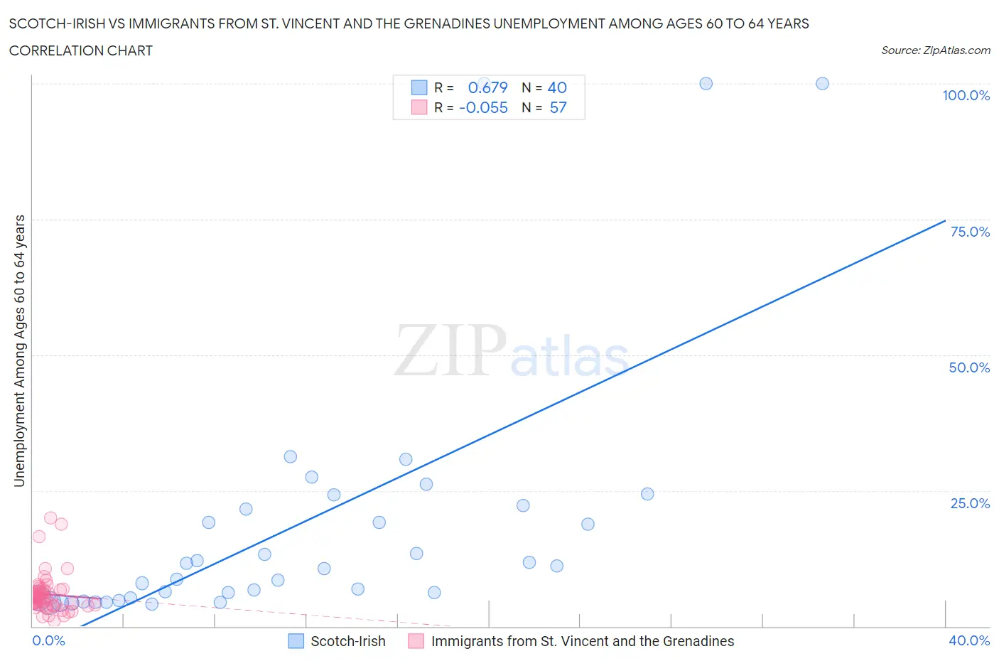 Scotch-Irish vs Immigrants from St. Vincent and the Grenadines Unemployment Among Ages 60 to 64 years